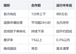 母婴用品婴儿玩具客服外包案例：一家玩具店铺从接待告急到平稳运营的复盘