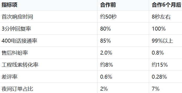 地毯品牌400电话客服外包案例：服务质量与效率双提升