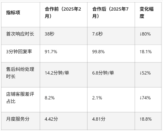 从对接到上线：手机配件客服外包案例