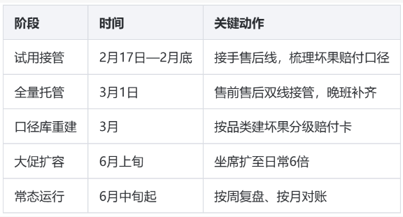 水果生鲜客服外包服务案例：从2月接手到618大促，一家水果店铺的客服托管全程