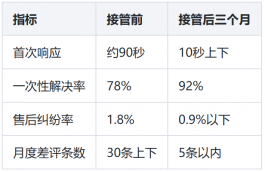 会员账号虚拟产品客服外包合作案例:一家订阅制店铺客服托管的全程记录