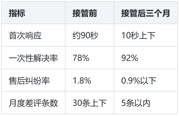 会员账号虚拟产品客服外包合作案例：一家订阅制店铺客服托管的全程记录