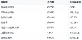 售后纠纷率从1.9%降到0.8%-来自某厨具品牌的真实客服外包案例