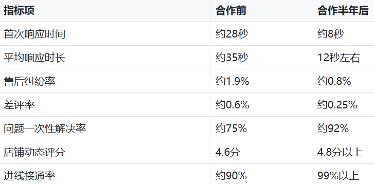 售后纠纷率从1.9%降到0.8%-来自某厨具品牌的真实客服外包案例