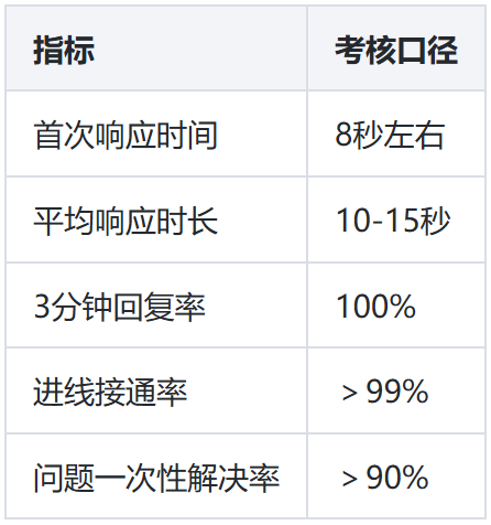 数据考核指标