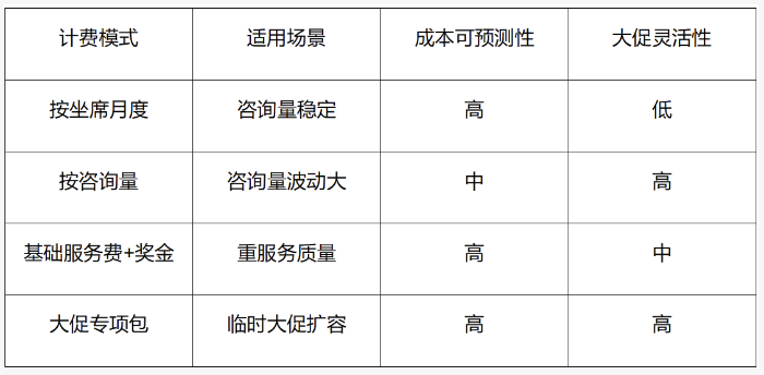 计费模式对比参考表