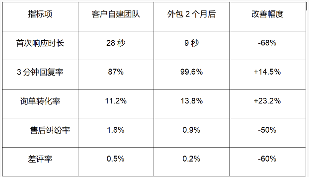 服务质量数据对比