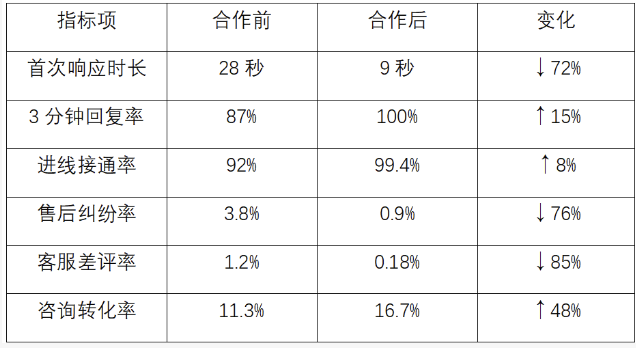 合作数据成果复盘表