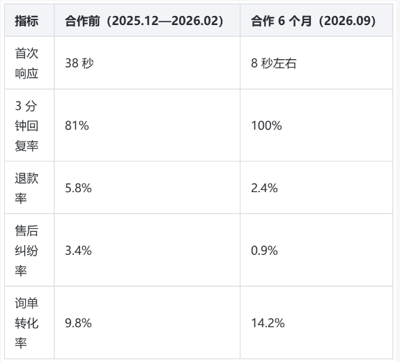外包7月后的数据表
