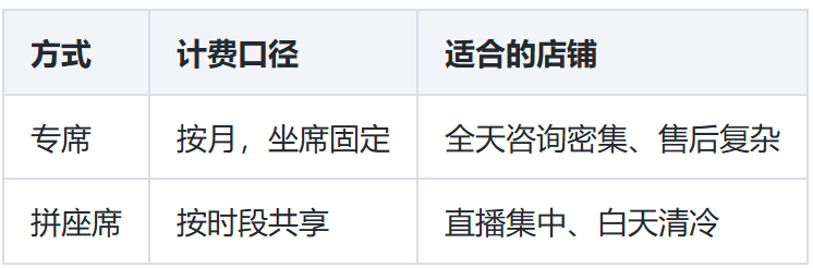 客服外包主流服务模式