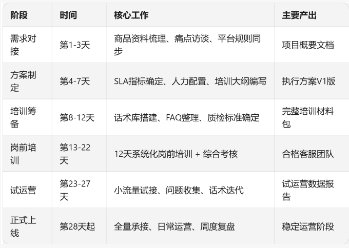 项目实施时间节点规划表