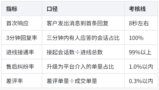 每周数据指标考核