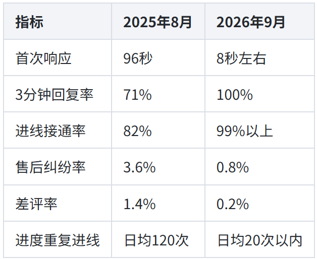 外包稳定后的数据变化对比表