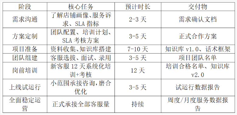 项目启动时间轴表格