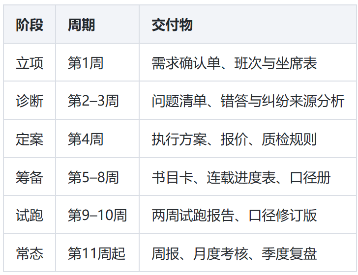 项目实施流程表
