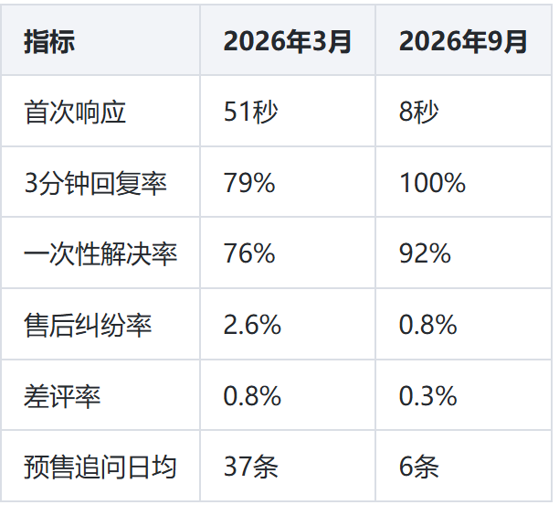 外包7个月后的数据对比表格