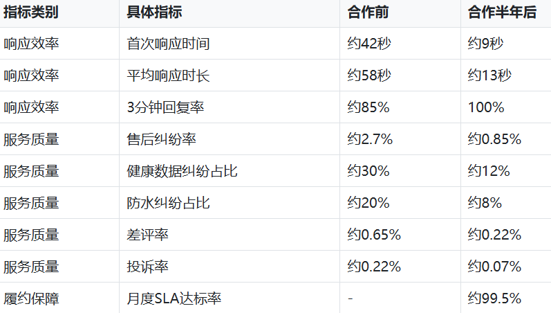 客服外包后核心指标变化