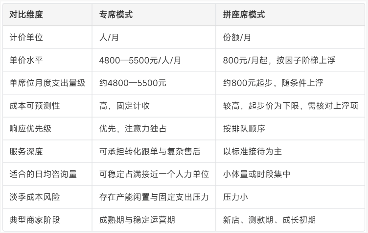 两种服务模式的成本对照表