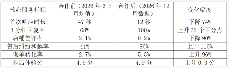 合作效果汇总表