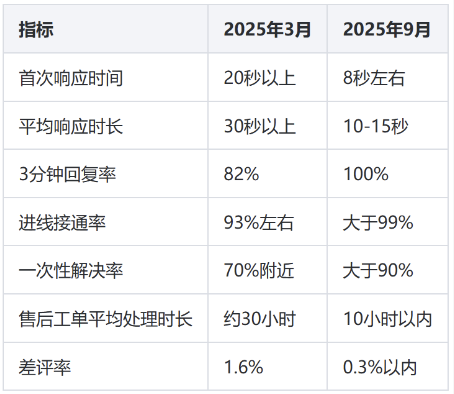 稳定运行后的核心数据表