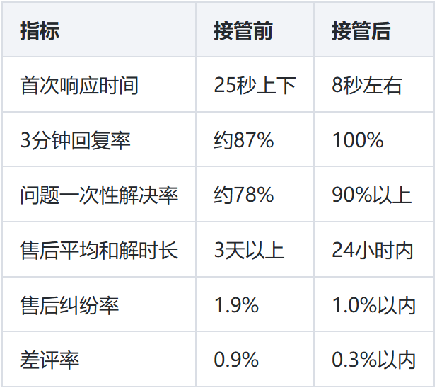 服务效果对照表