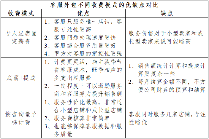 电商客服外包不同收费模式的优缺点对比