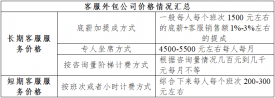 客服外包公司价格如何？外包收费标准有哪些？