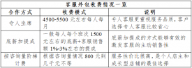 <b>网店客服外包收费标准怎样？外包有哪些收费方式？</b>