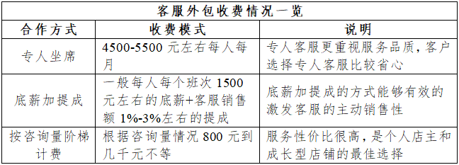 网店客服外包收费标准怎样？外包有哪些收费方式？