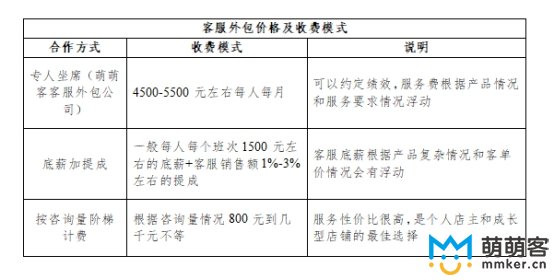 专业客服外包费用怎么算？一个月大概是多少钱？    